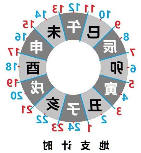 地支 時間